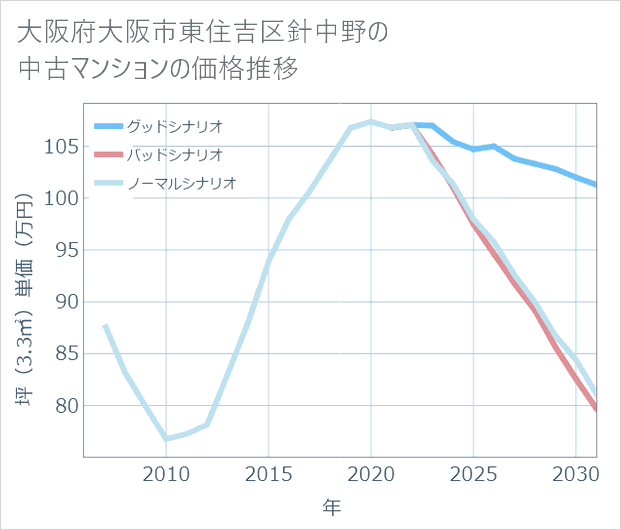 大阪府大阪市東住吉区針中野の中古マンション価格推移