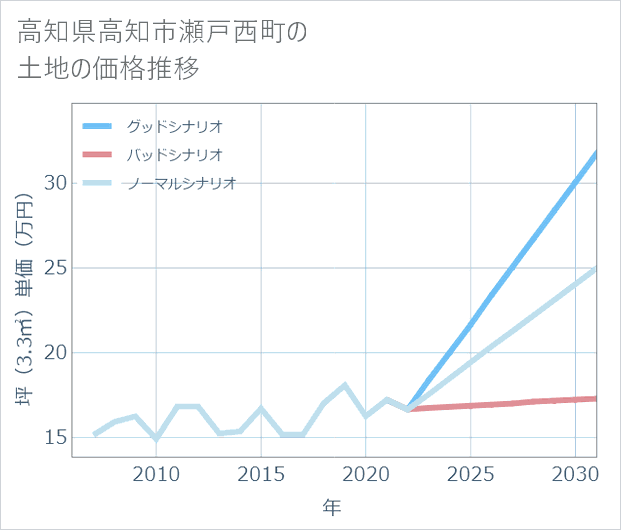 高知県高知市瀬戸西町の土地価格推移