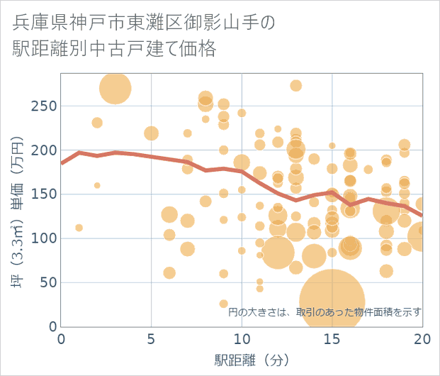 兵庫県神戸市東灘区御影山手の徒歩距離別の中古戸建て坪単価