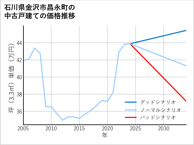 石川県金沢市昌永町の中古戸建て価格推移
