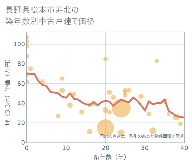 長野県松本市寿北の築年数別の中古戸建て坪単価