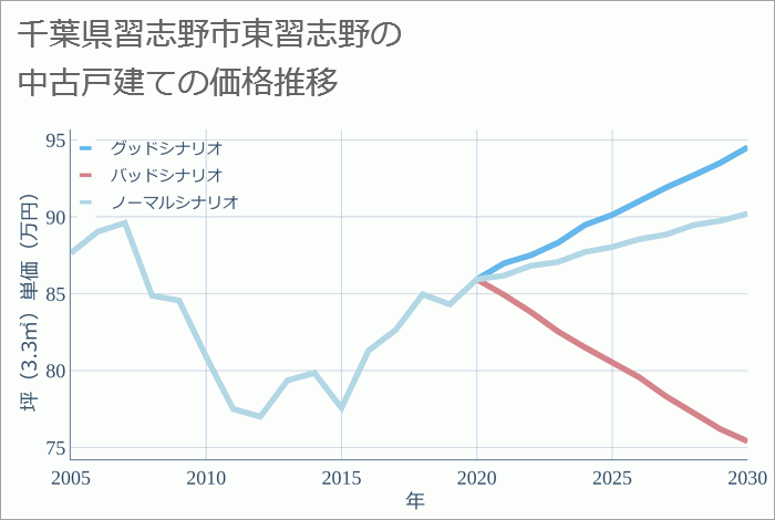 千葉県習志野市東習志野の中古戸建て価格推移