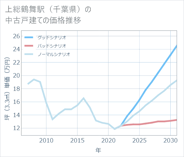 上総鶴舞駅(千葉県)の中古戸建て価格推移