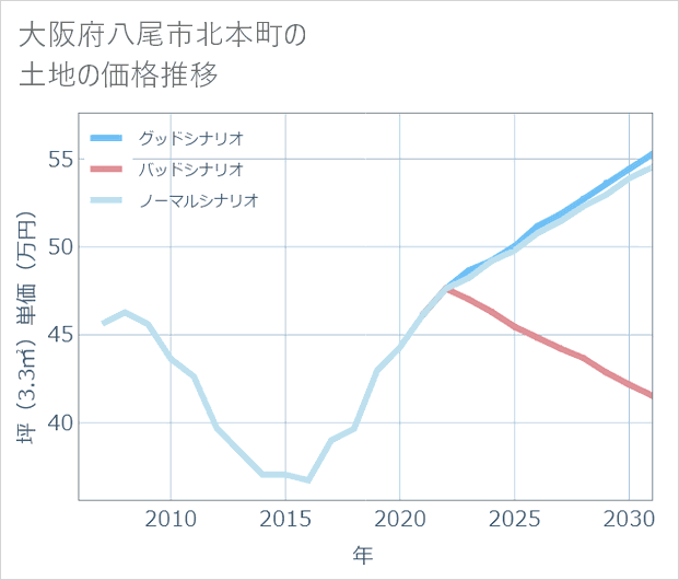 大阪府八尾市北本町の土地価格推移