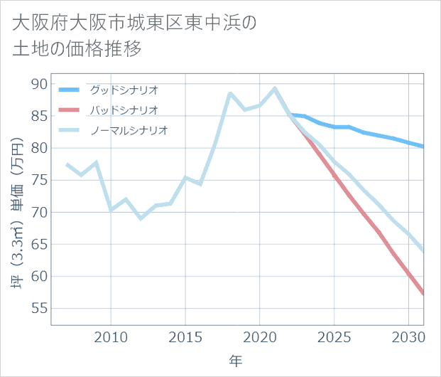 大阪府大阪市城東区東中浜の土地価格推移