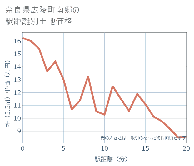 奈良県広陵町南郷の徒歩距離別の土地坪単価