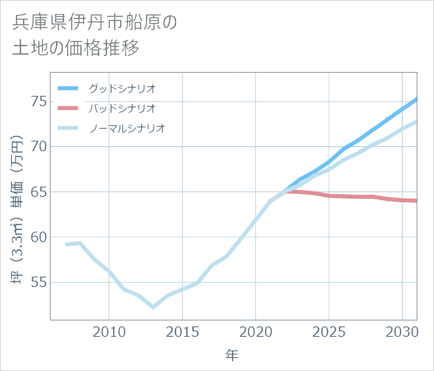 兵庫県伊丹市船原の土地価格推移
