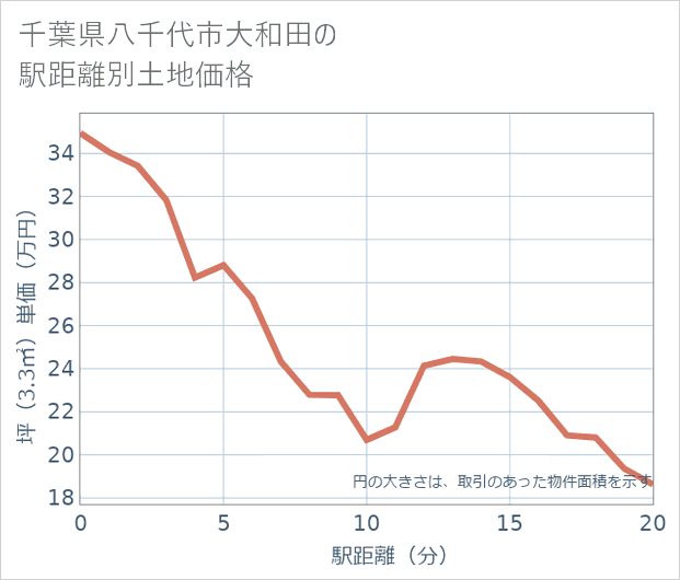 千葉県八千代市大和田の徒歩距離別の土地坪単価