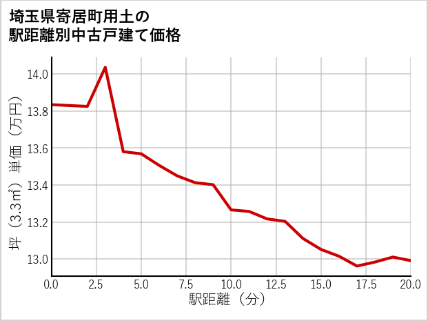 埼玉県寄居町用土の徒歩距離別の中古戸建て坪単価