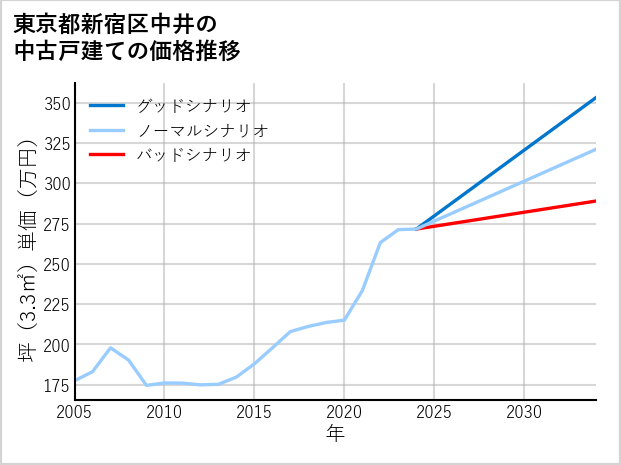 東京都新宿区中井の中古戸建て価格推移