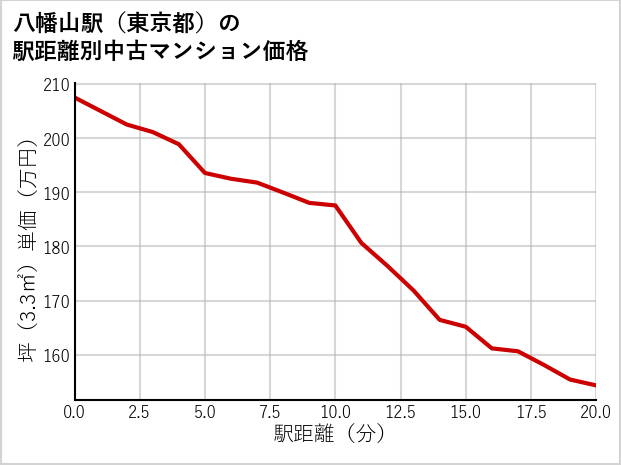 八幡山駅（東京都）の徒歩距離別の中古マンション坪単価