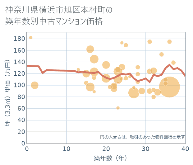 神奈川県横浜市旭区本村町の築年数別の中古マンション坪単価