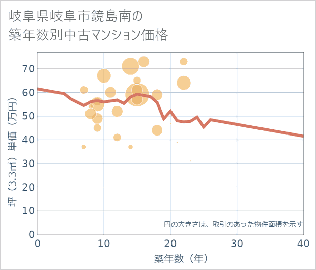 岐阜県岐阜市鏡島南の築年数別の中古マンション坪単価