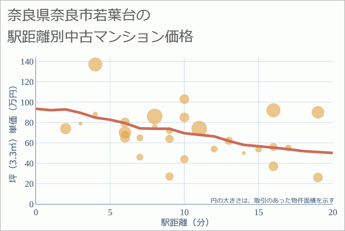 奈良県奈良市若葉台の徒歩距離別の中古マンション坪単価