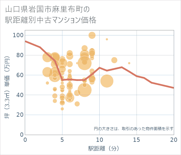 山口県岩国市麻里布町の徒歩距離別の中古マンション坪単価