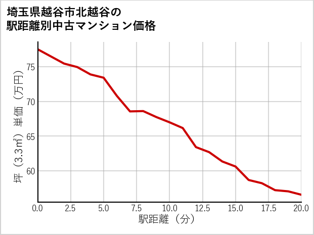 埼玉県越谷市北越谷の徒歩距離別の中古マンション坪単価