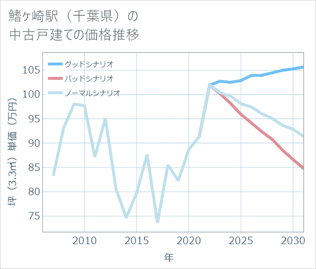 鰭ケ崎駅(千葉県)の中古戸建て価格推移