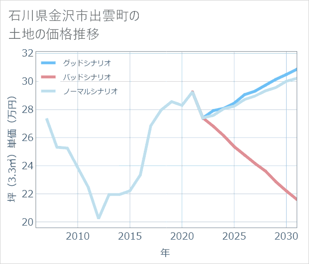 石川県金沢市出雲町の土地価格推移