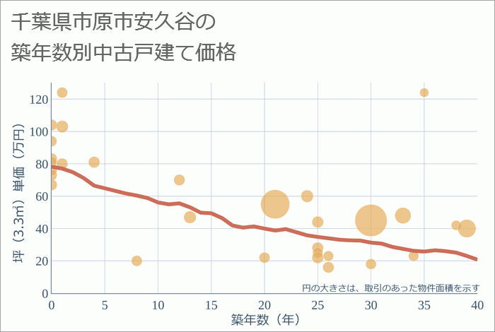 千葉県市原市安久谷の築年数別の中古戸建て坪単価