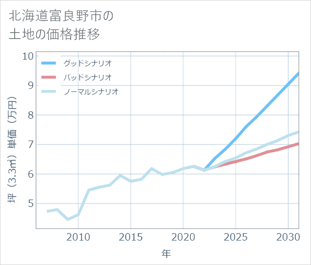 北海道富良野市の土地価格推移
