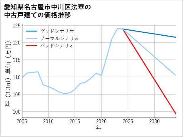 愛知県名古屋市中川区法華の中古戸建て価格推移
