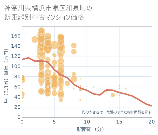 神奈川県横浜市泉区和泉町の徒歩距離別の中古マンション坪単価