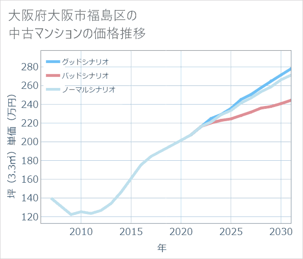 大阪府大阪市福島区の中古マンション価格推移