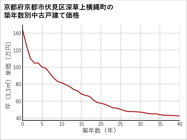 京都府京都市伏見区深草上横縄町の築年数別の中古戸建て坪単価