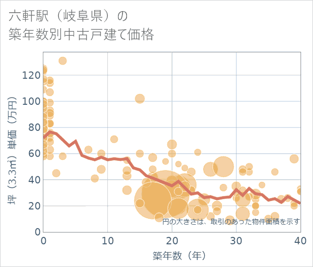 六軒駅（岐阜県）の築年数別の中古戸建て坪単価