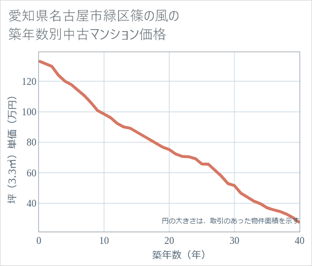 愛知県名古屋市緑区篠の風の築年数別の中古マンション坪単価