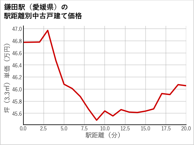 鎌田駅（愛媛県）の徒歩距離別の中古戸建て坪単価