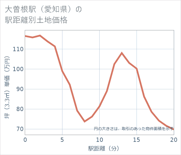大曽根駅(愛知県)の徒歩距離別の土地坪単価