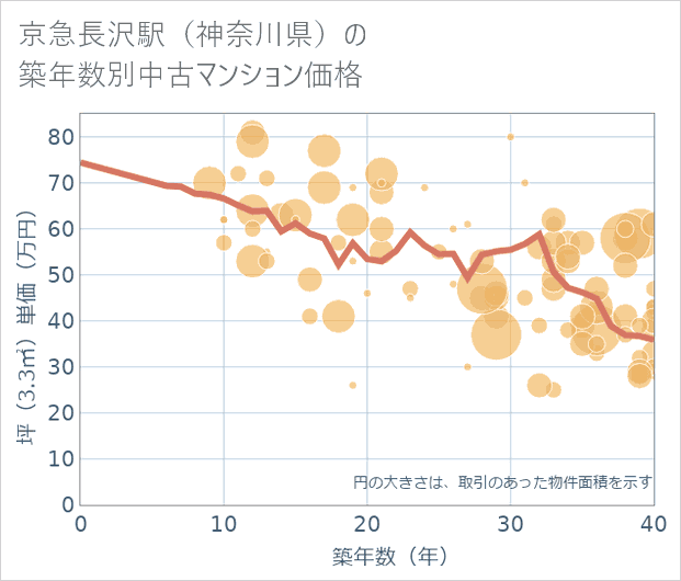 京急長沢駅(神奈川県)の築年数別の中古マンション坪単価