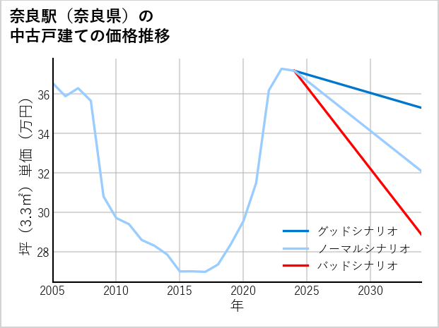 奈良駅（奈良県）の中古戸建て価格推移