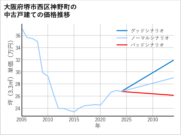 大阪府堺市西区神野町の中古戸建て価格推移