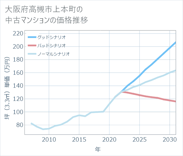 大阪府高槻市上本町の中古マンション価格推移