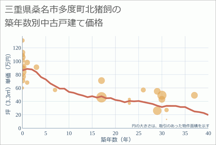 三重県桑名市多度町北猪飼の築年数別の中古戸建て坪単価