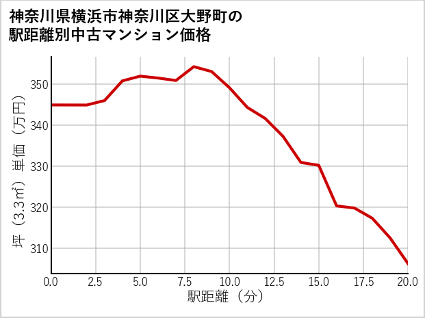 神奈川県横浜市神奈川区大野町の徒歩距離別の中古マンション坪単価