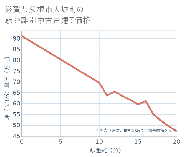 滋賀県彦根市大堀町の徒歩距離別の中古戸建て坪単価