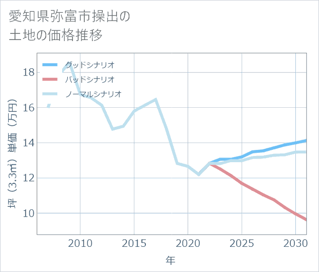 愛知県弥富市操出の土地価格推移