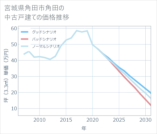 宮城県角田市角田の中古戸建て価格推移