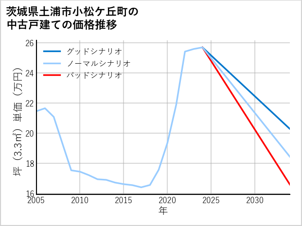 茨城県土浦市小松ケ丘町の中古戸建て価格推移