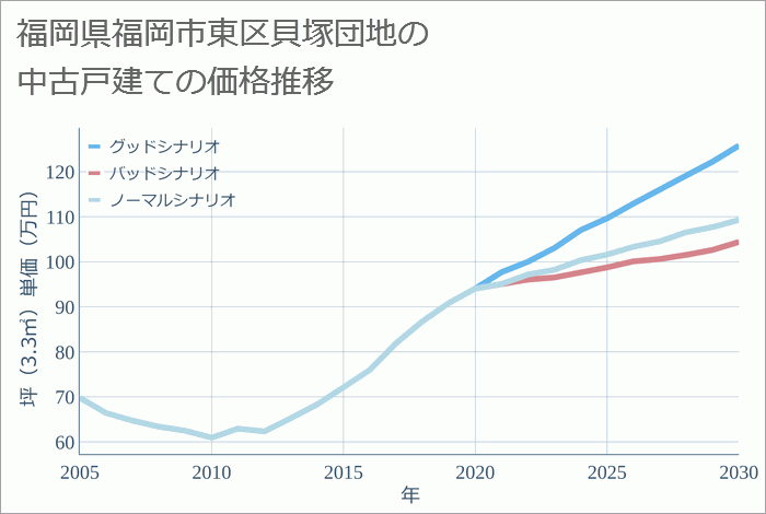 福岡県福岡市東区貝塚団地の中古戸建て価格推移