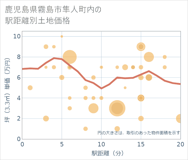 鹿児島県霧島市隼人町内の徒歩距離別の土地坪単価