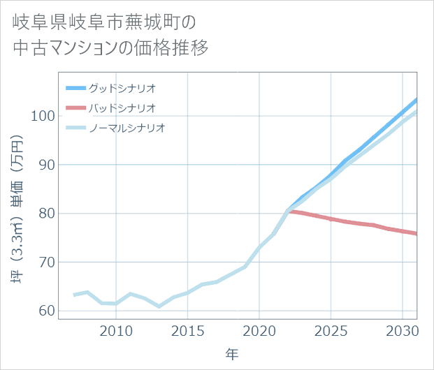 岐阜県岐阜市蕪城町の中古マンション価格推移