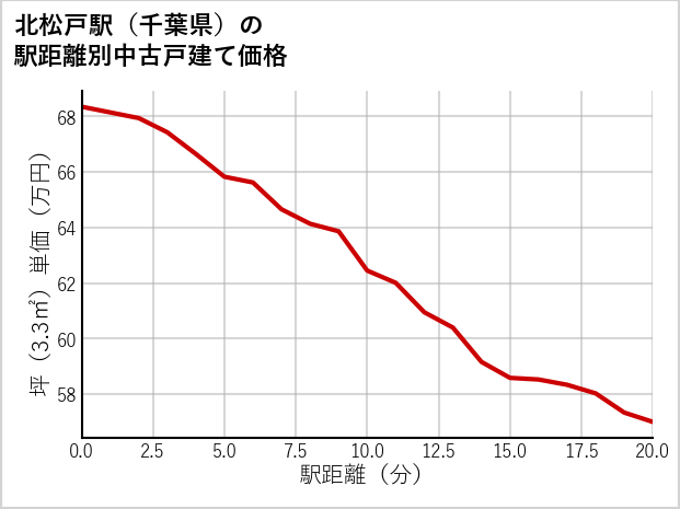 北松戸駅（千葉県）の徒歩距離別の中古戸建て坪単価