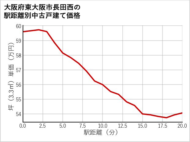 大阪府東大阪市長田西の徒歩距離別の中古戸建て坪単価