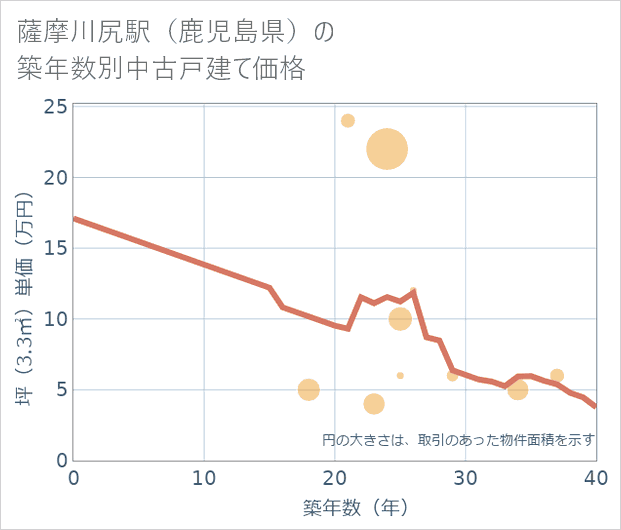 薩摩川尻駅(鹿児島県)の築年数別の中古戸建て坪単価
