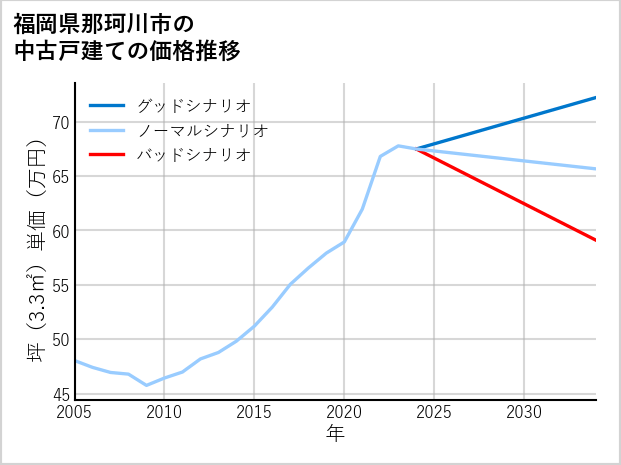 福岡県那珂川市の中古戸建て価格推移