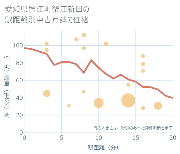 愛知県蟹江町蟹江新田の徒歩距離別の中古戸建て坪単価